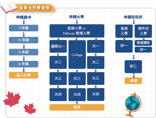 加拿大升學途徑