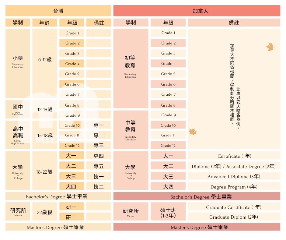 加拿大與台灣學制對比