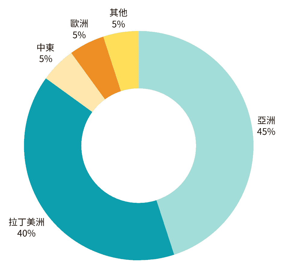 學校國籍比KELOWNA