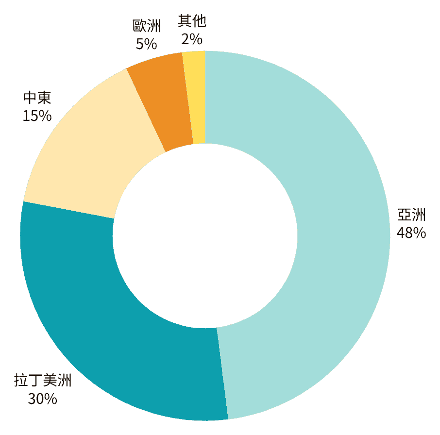 學校國籍比VANCOUVER