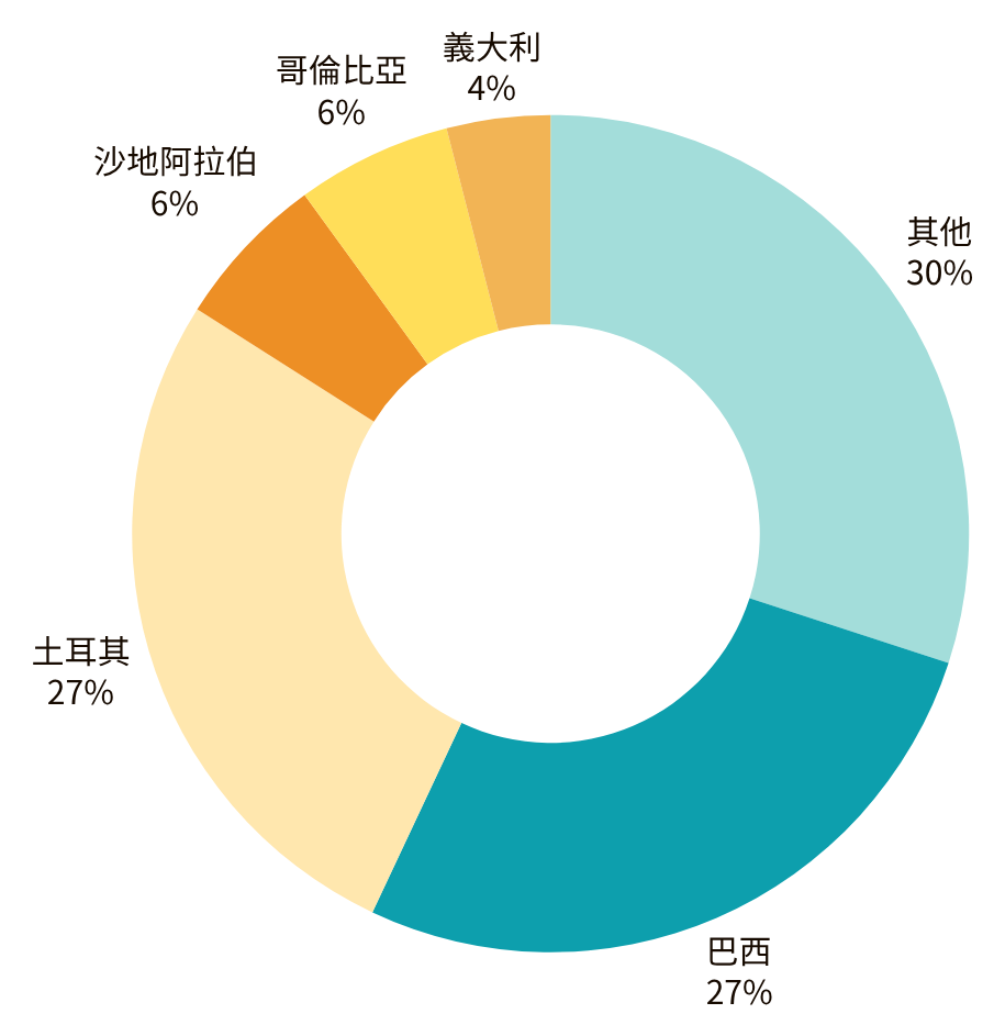學校國籍比 EP -Canary Wharf