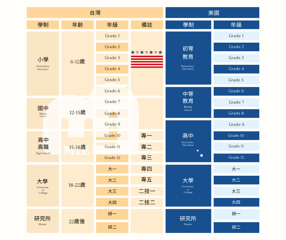 美國留學學制解析｜高中、大學到研究所一次搞懂 Cover