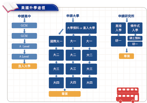 英國升學途徑