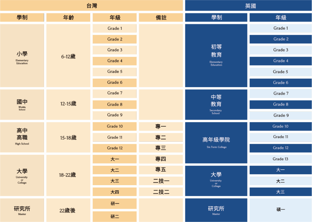 英國學制對台灣學制
