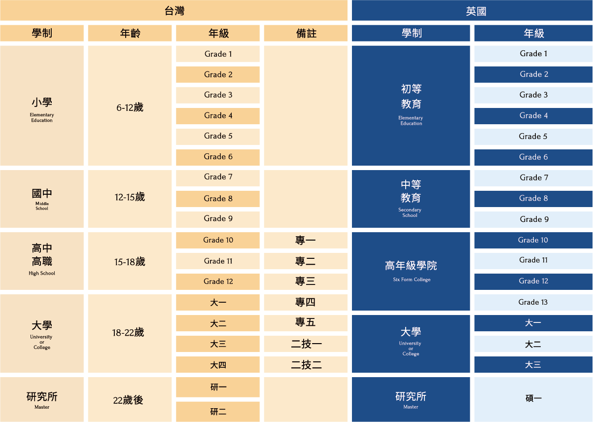 英國學制對台灣學制