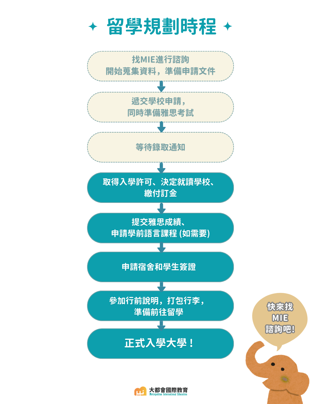 留學規劃時程