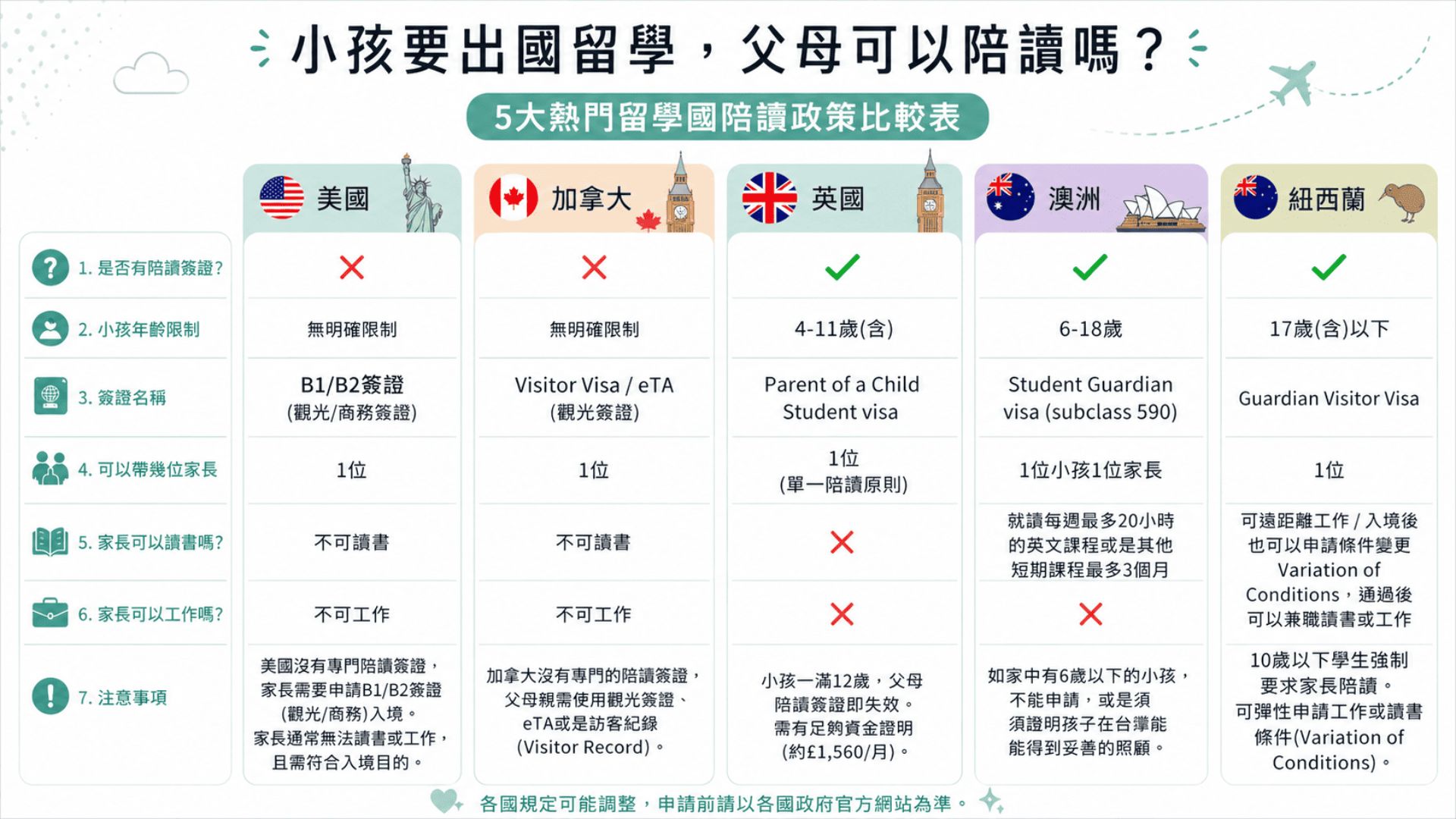 陪讀簽證各國表 (1)