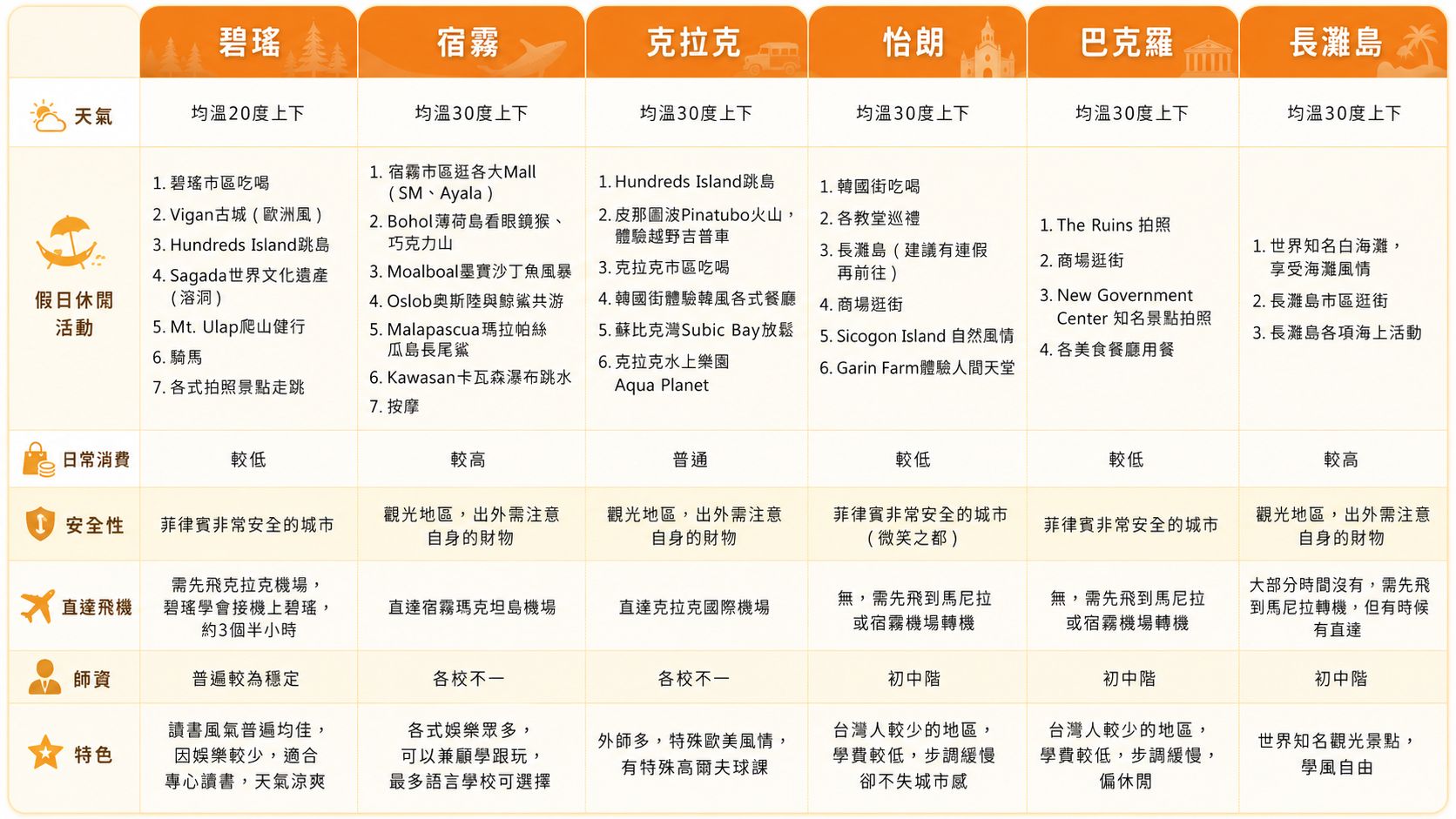 菲律賓遊學城市比較表